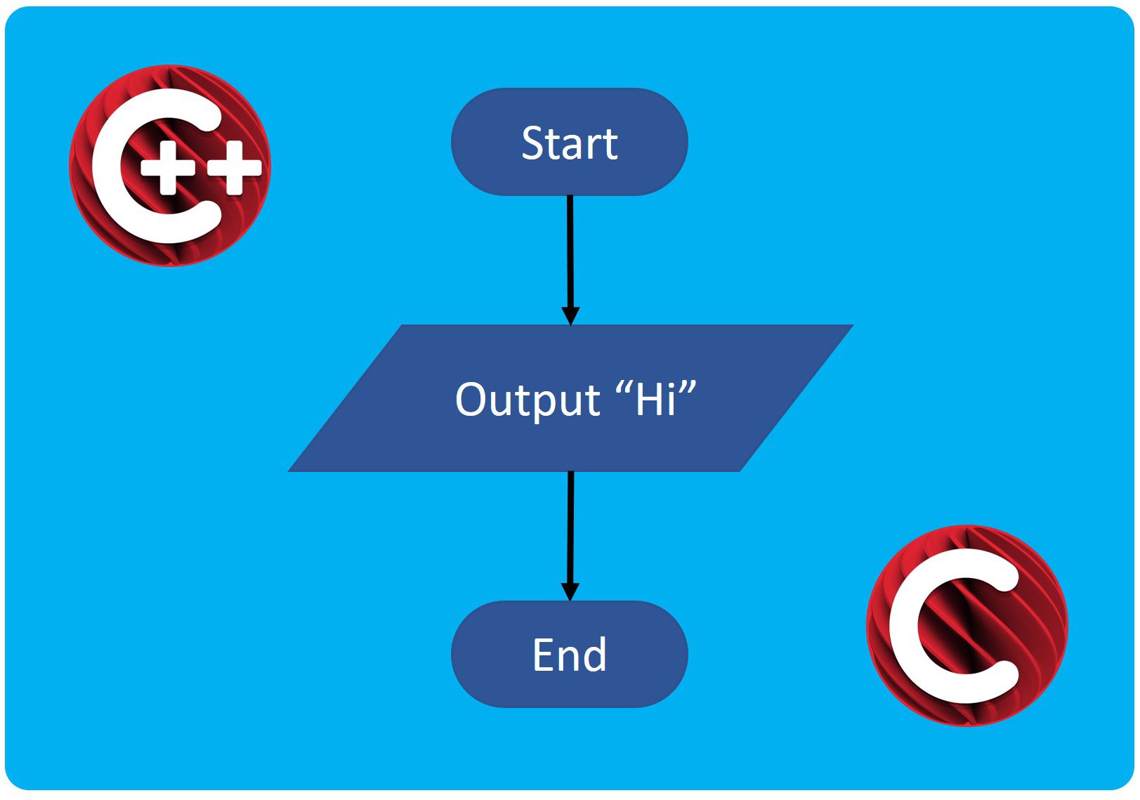 what-is-a-flowchart-in-c-programming-and-c